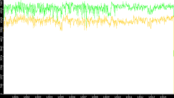 Entropy of Port vs. Time