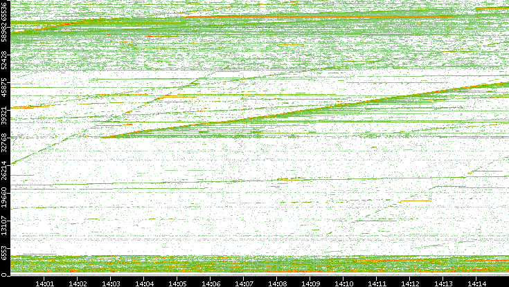 Dest. Port vs. Time