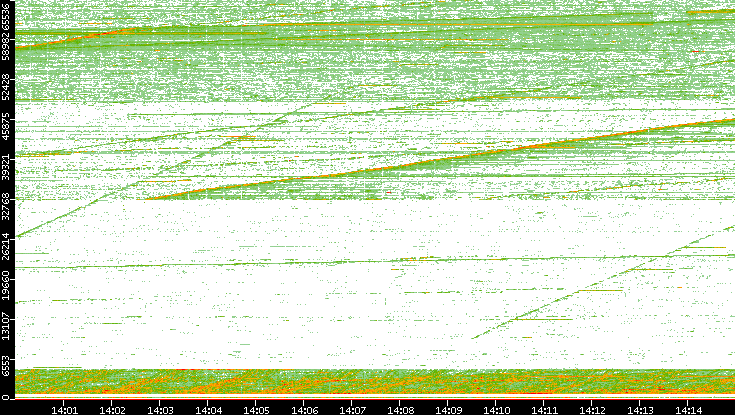 Src. Port vs. Time