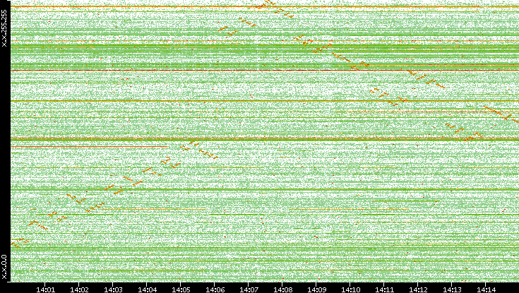 Src. IP vs. Time