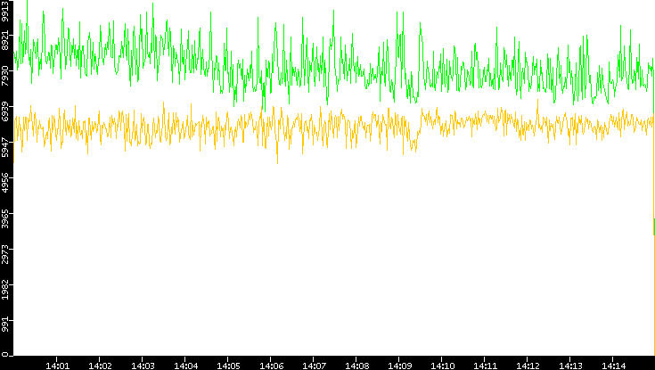 Entropy of Port vs. Time