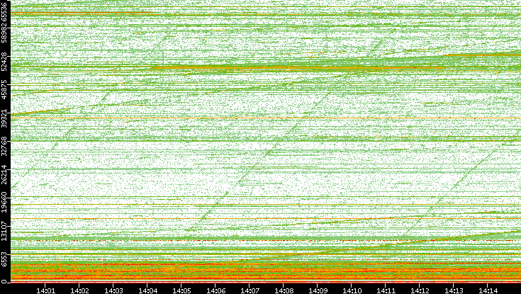 Dest. Port vs. Time