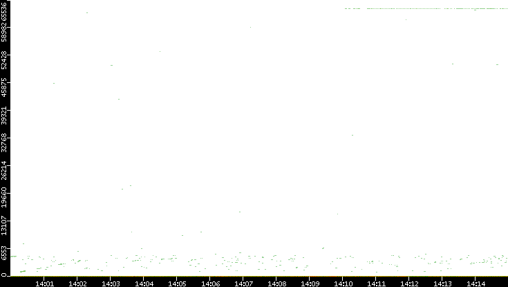 Dest. Port vs. Time
