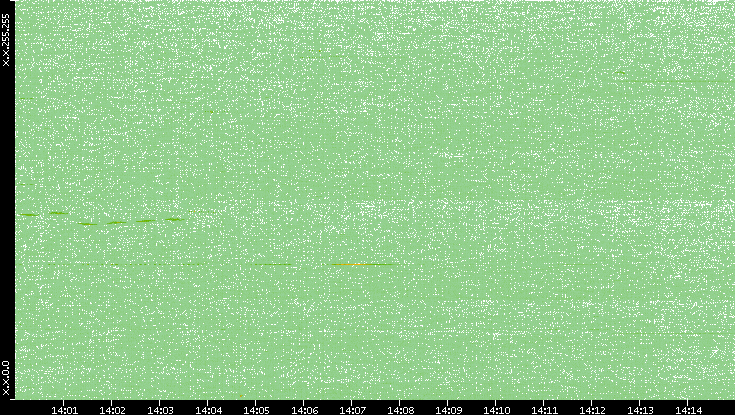 Dest. IP vs. Time