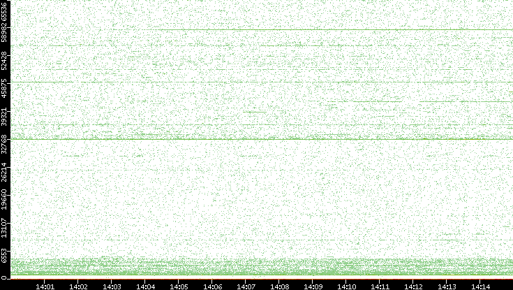 Dest. Port vs. Time