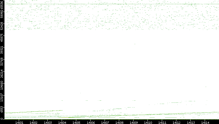 Dest. Port vs. Time