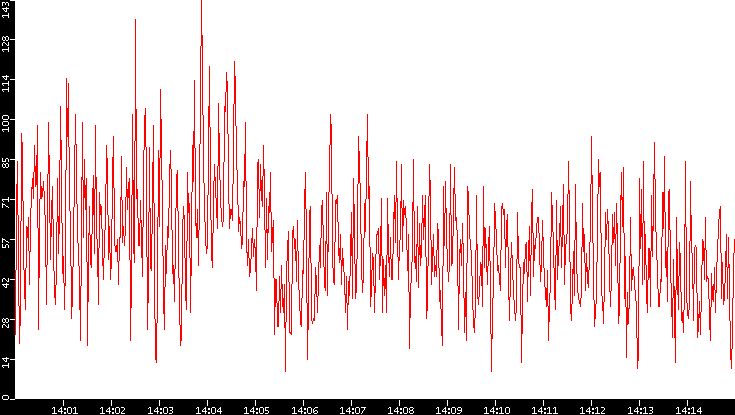 Nb. of Packets vs. Time