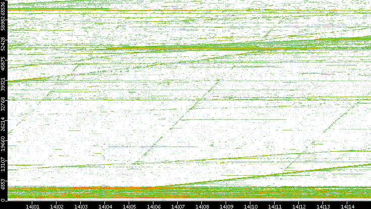 Dest. Port vs. Time