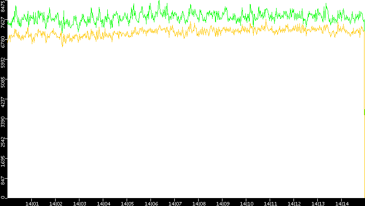 Entropy of Port vs. Time