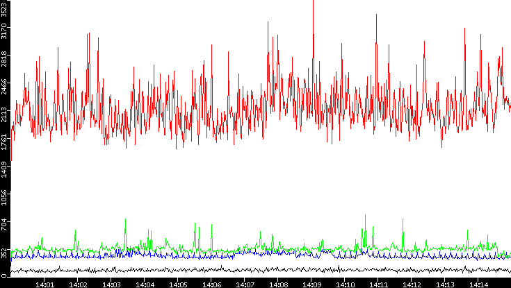 Nb. of Packets vs. Time