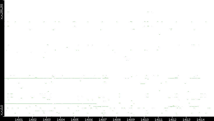 Dest. IP vs. Time