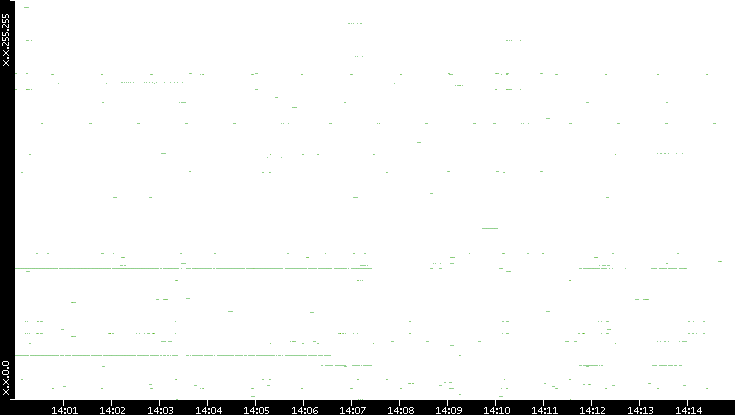 Src. IP vs. Time