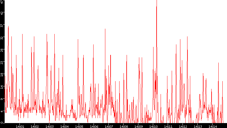 Nb. of Packets vs. Time