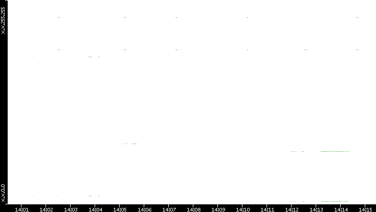 Dest. IP vs. Time