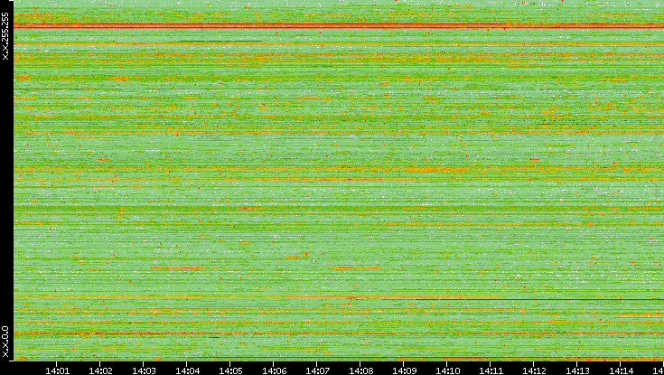 Dest. IP vs. Time