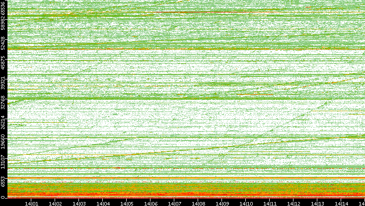 Dest. Port vs. Time