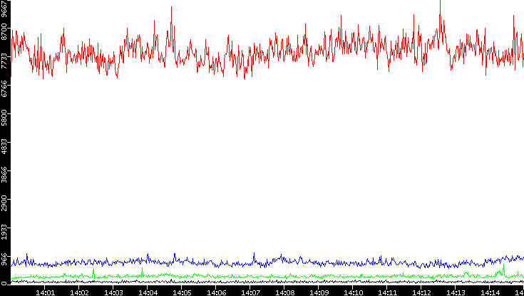 Nb. of Packets vs. Time