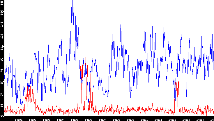 Nb. of Packets vs. Time