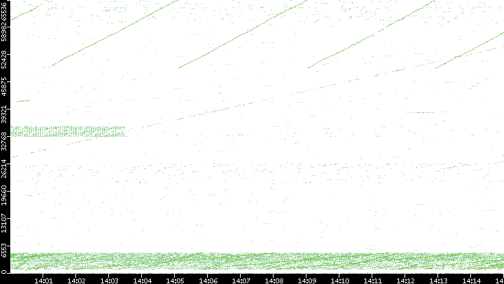 Src. Port vs. Time