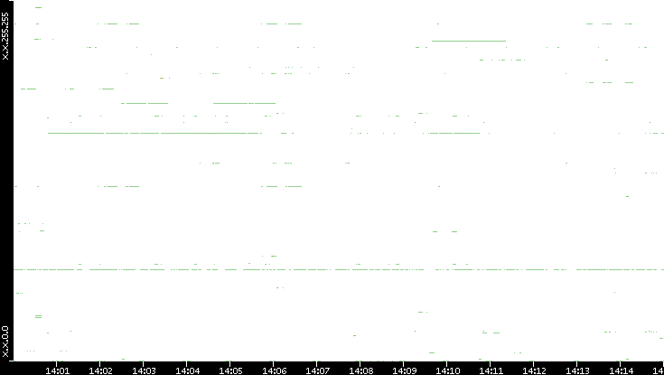 Dest. IP vs. Time