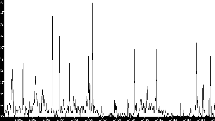 Throughput vs. Time