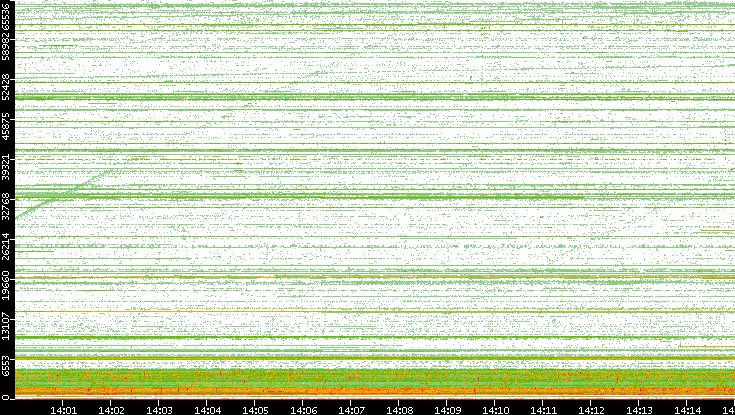 Src. Port vs. Time