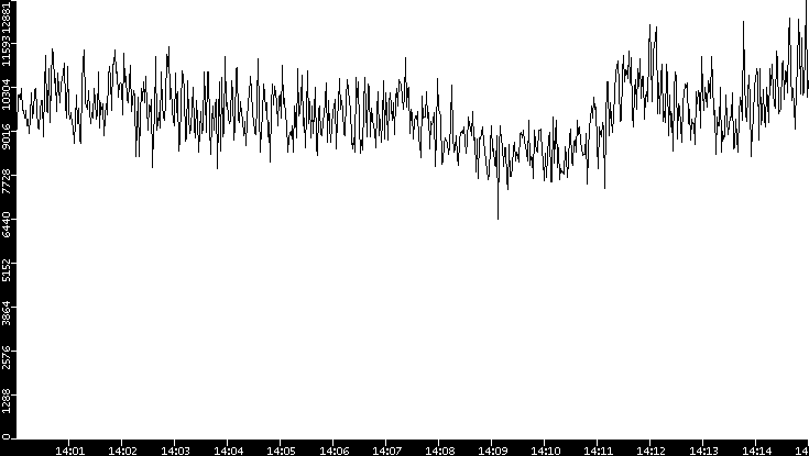 Throughput vs. Time