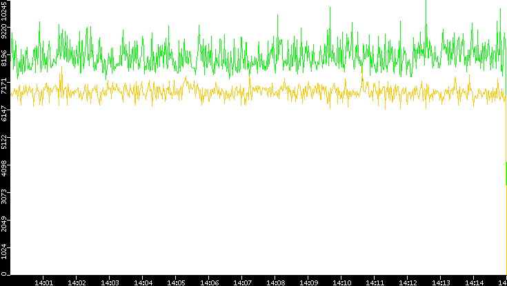 Entropy of Port vs. Time