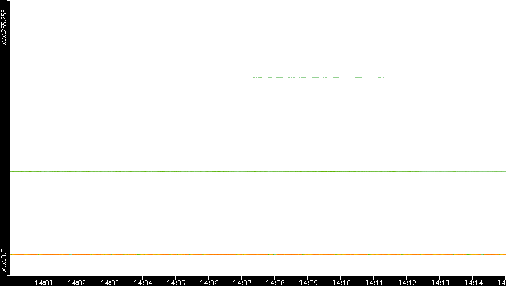 Dest. IP vs. Time