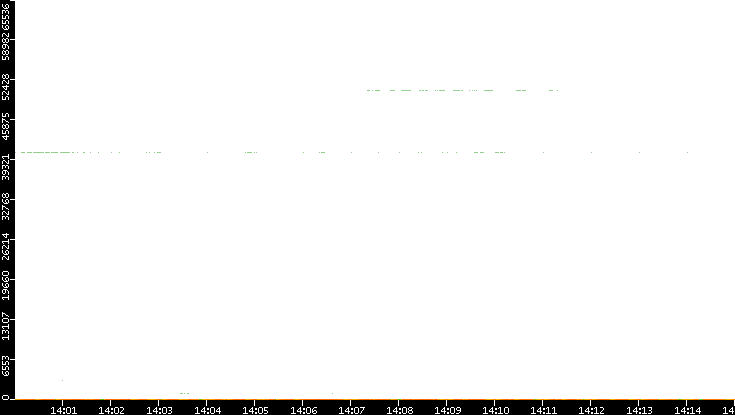 Dest. Port vs. Time