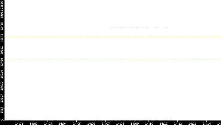 Src. Port vs. Time