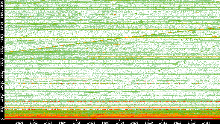 Dest. Port vs. Time