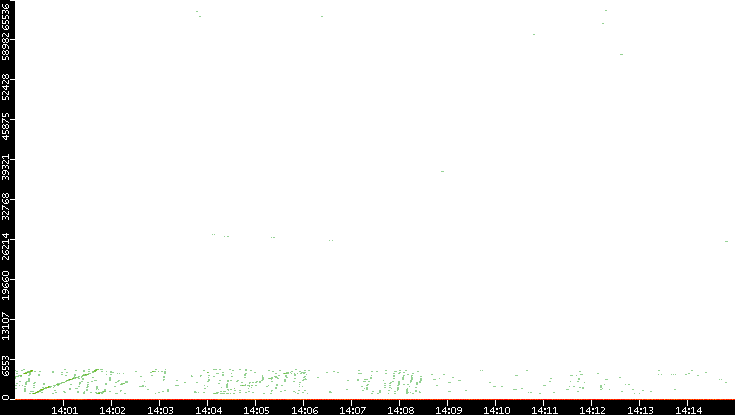 Dest. Port vs. Time