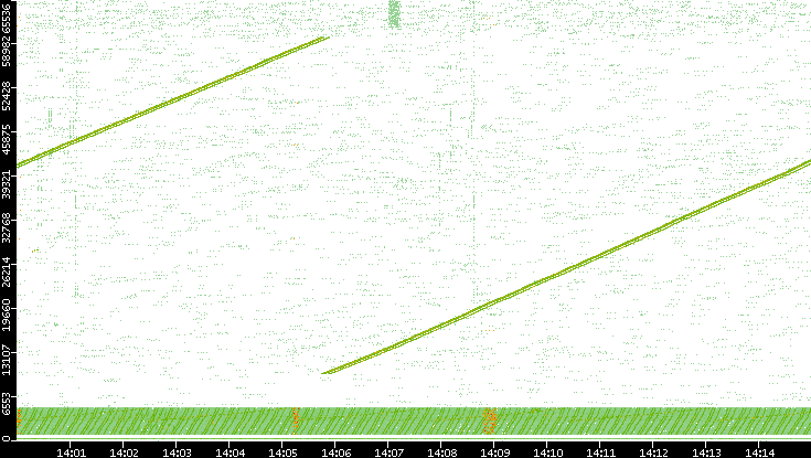 Src. Port vs. Time