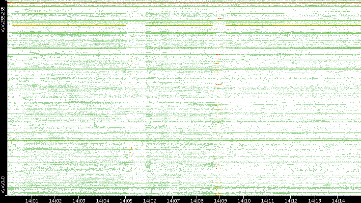 Src. IP vs. Time