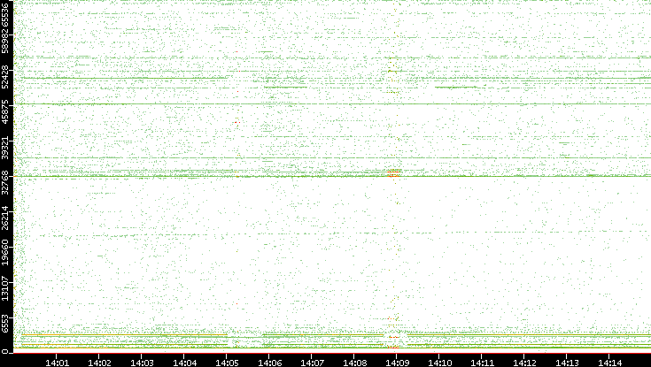Src. Port vs. Time