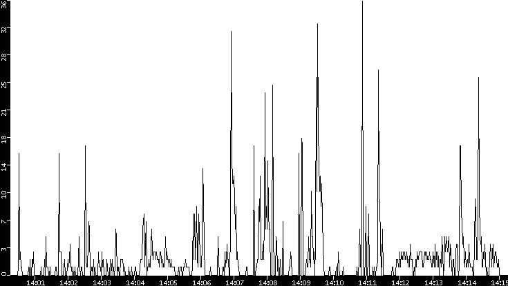 Throughput vs. Time