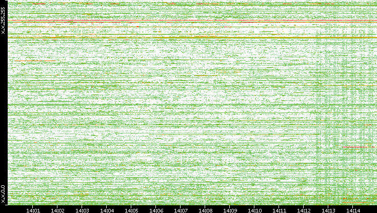 Dest. IP vs. Time