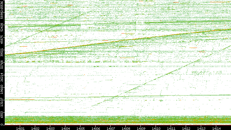 Src. Port vs. Time