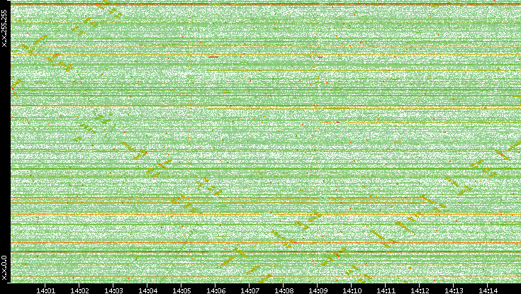 Dest. IP vs. Time