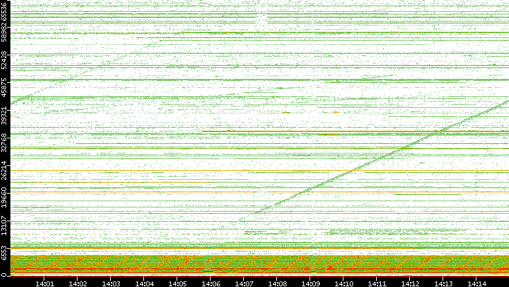 Src. Port vs. Time