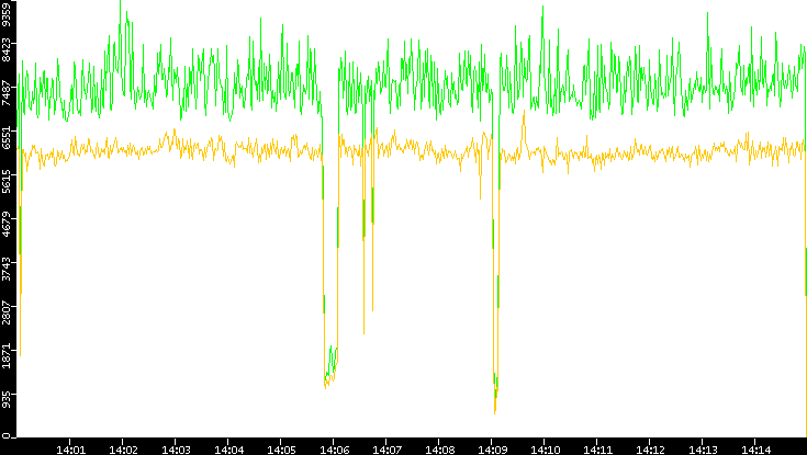 Entropy of Port vs. Time