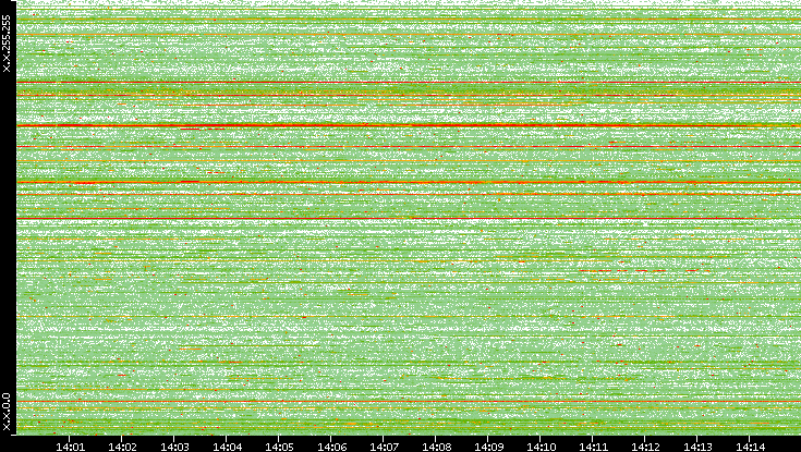 Src. IP vs. Time