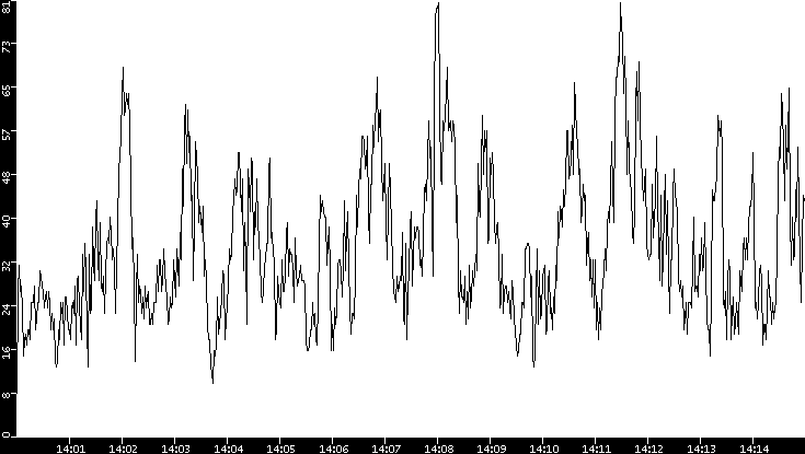 Throughput vs. Time