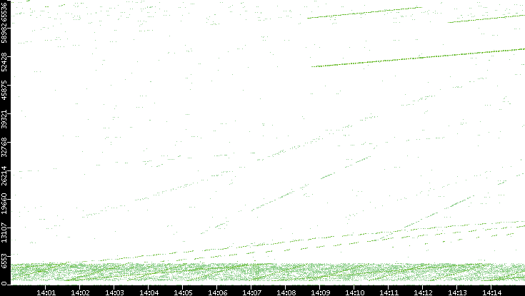 Src. Port vs. Time