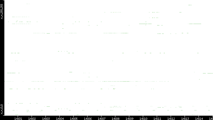 Dest. IP vs. Time