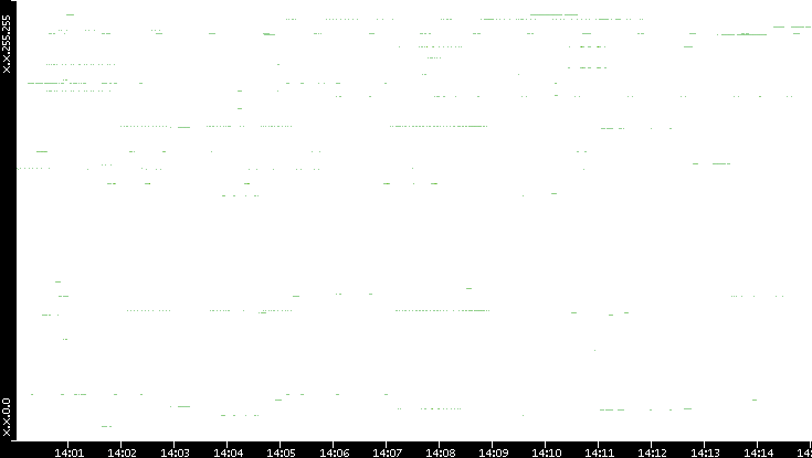 Src. IP vs. Time