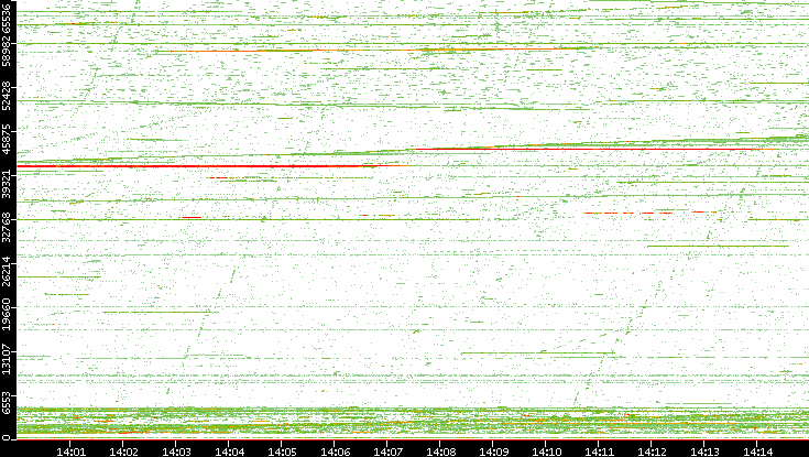 Dest. Port vs. Time