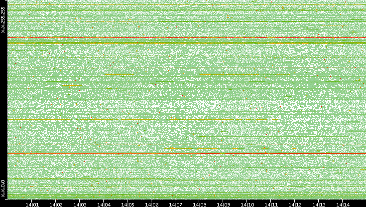 Dest. IP vs. Time