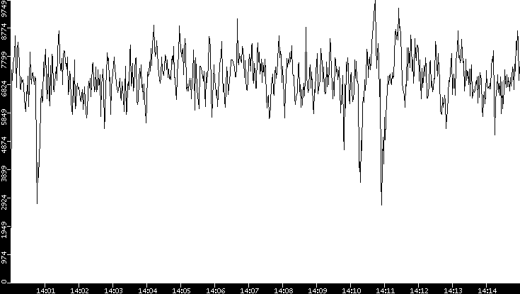 Throughput vs. Time